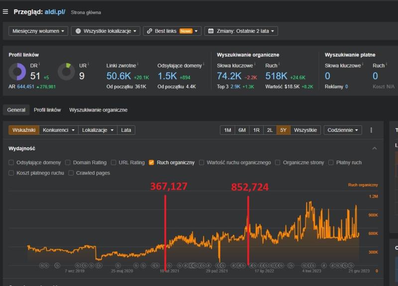 aldi ahrefs seo results