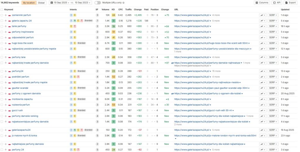 galeria zapachu 24 ahrefs keyword improvements